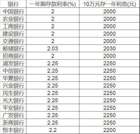 贷款10万元一年利息多少,贷款10万元一年利息多少每月还多少