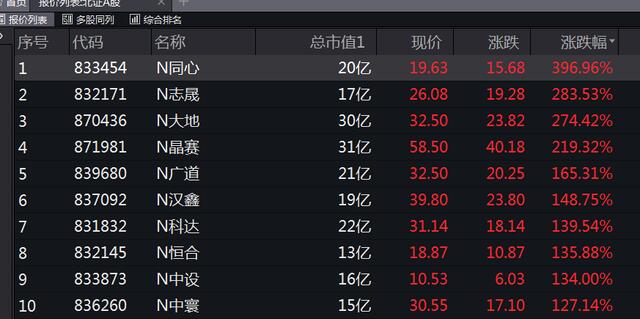 北京证券交易所开市如何影响股市？北交所开市,10只新股大幅高开