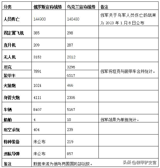 俄乌冲突一年共造成多少死伤,究竟是怎么一回事?