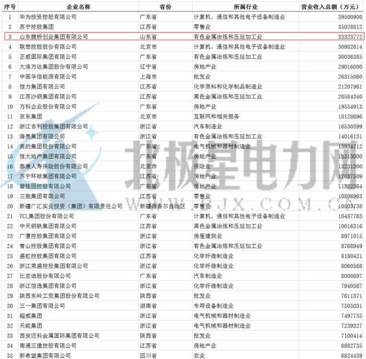 中国民营企业500强2016排行榜 华为超联想夺第一【完整名单】