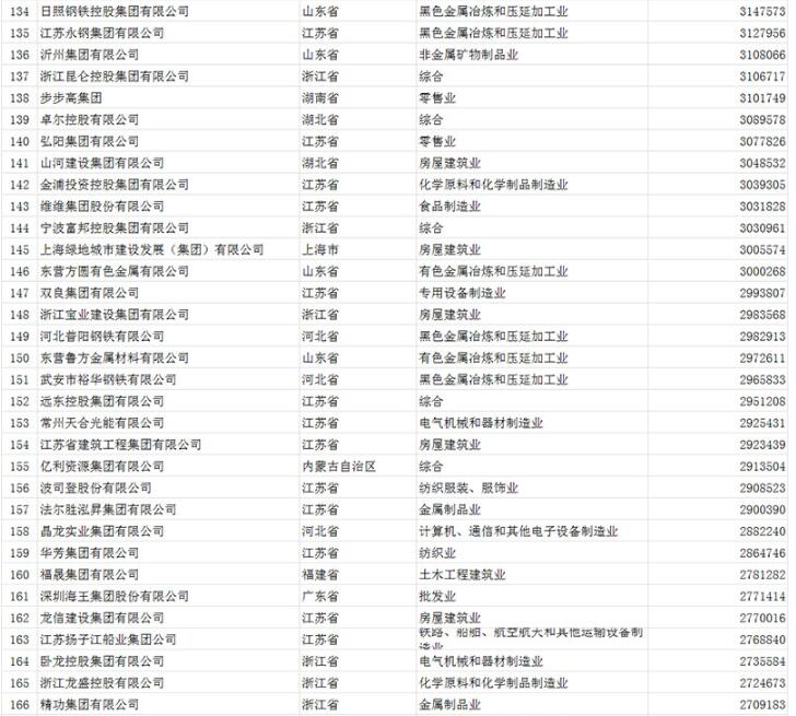 中国民营企业500强2016排行榜 华为超联想夺第一【完整名单】