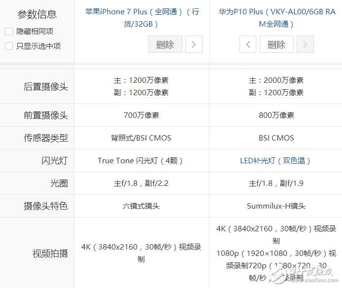 华为p10和苹果7哪个好？配置对比信息汇总