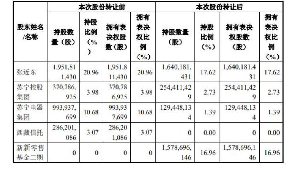 2名供应商申请对苏宁易购破产清算是怎么回事，关于苏宁易购债务重组的新消息。