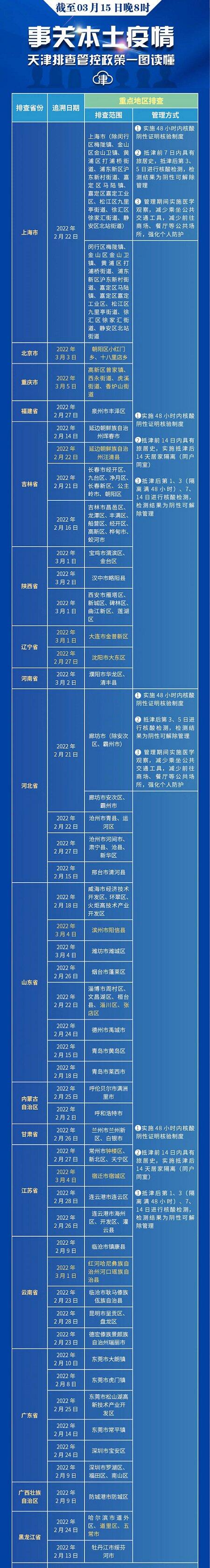 天津疫情最新入天津政策 天津最新防疫政策