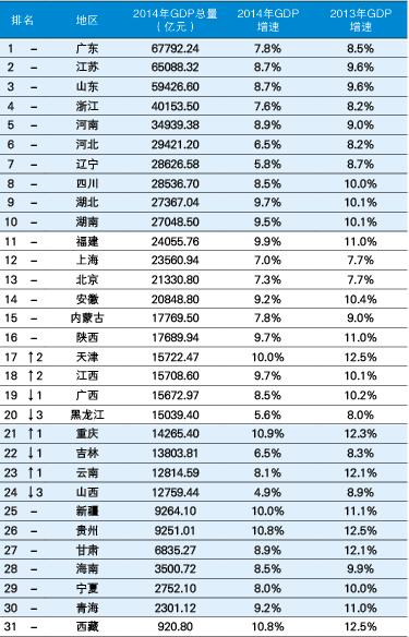 中国2022年gdp省份排行,江西增速全国第一！31省份2022年GDP出炉