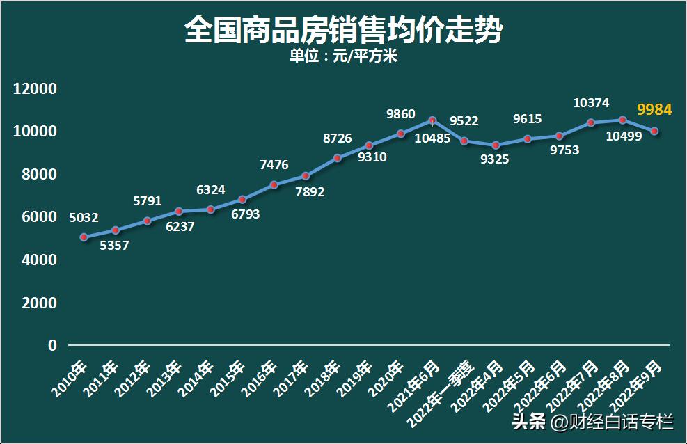 ##全国房价重回两年前