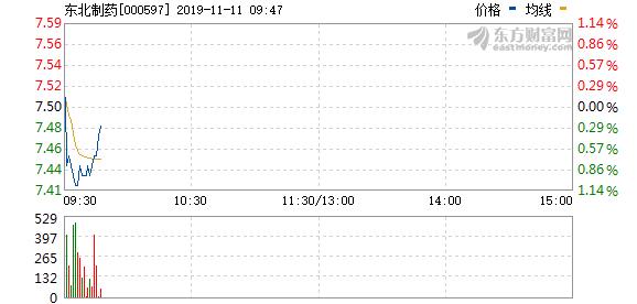 ##东北制药开盘一字涨停
