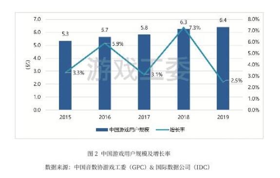 游戏女玩家达3亿怎么回事？2019年中国游戏女玩家已达3亿