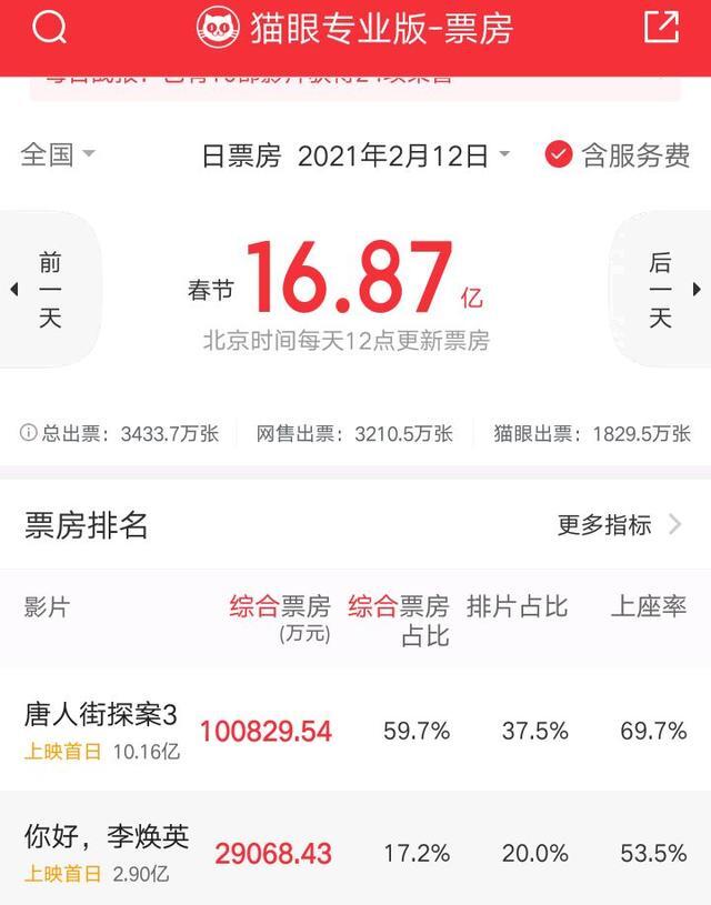 你好李焕英票房实时 你好李焕英票房实时统计