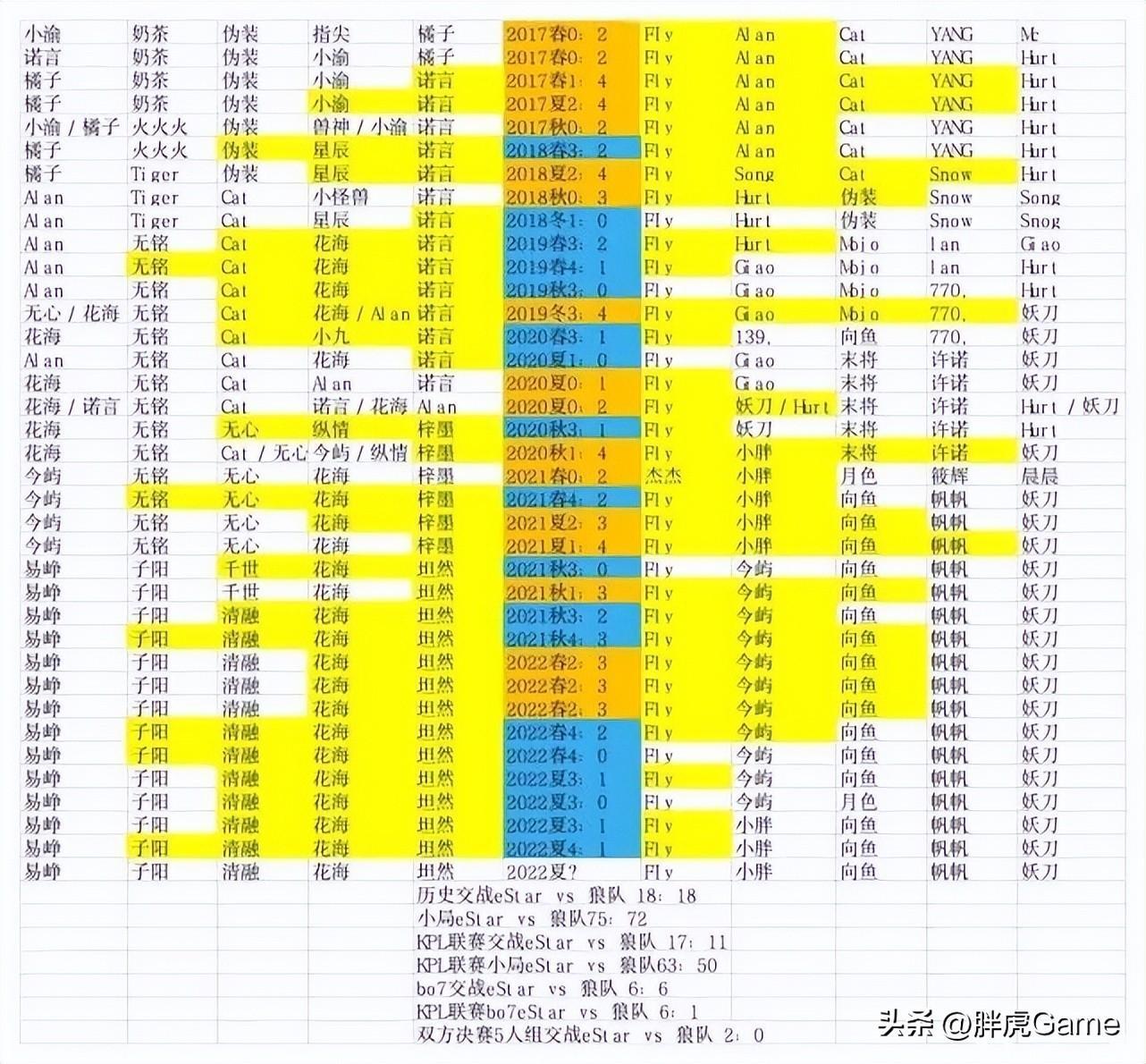 eStar七冠王,estar三冠王