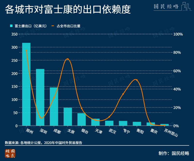 ##哪些城市比较依赖富士康