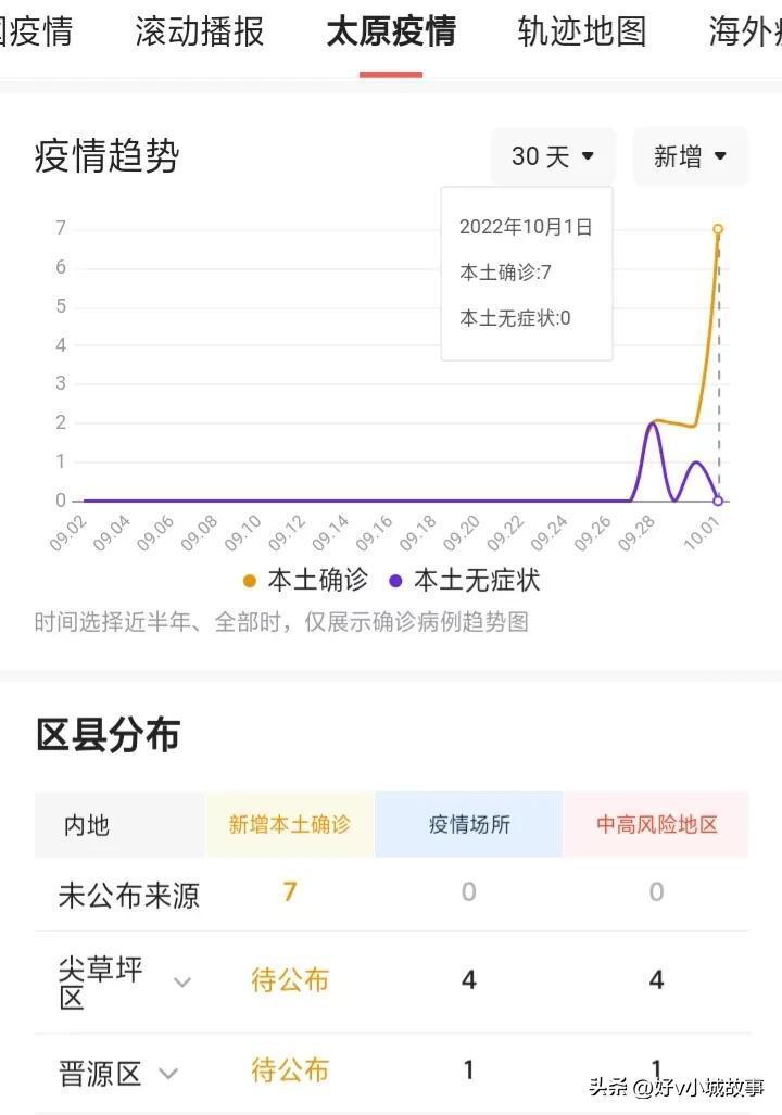 太原新增7例确诊,太原新增7例确诊病例