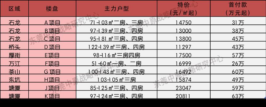 广东东莞有楼盘推出0.5成首付是怎么回事，关于东莞低首付楼盘的新消息。