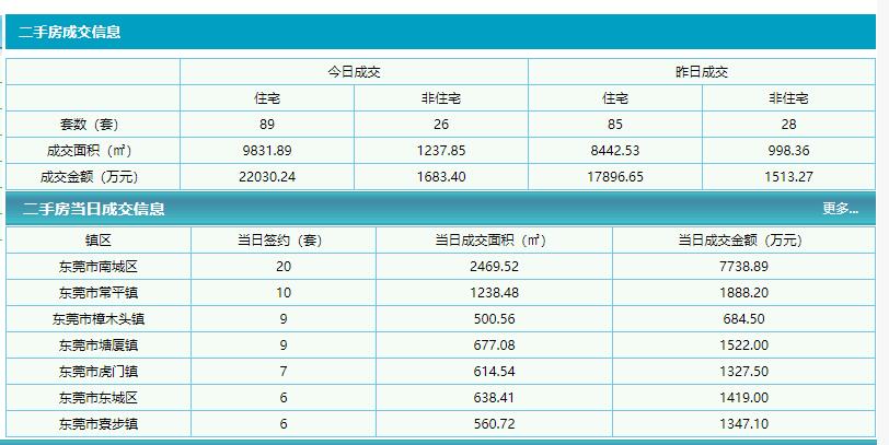 广东东莞有楼盘推出0.5成首付是怎么回事，关于东莞低首付楼盘的新消息。