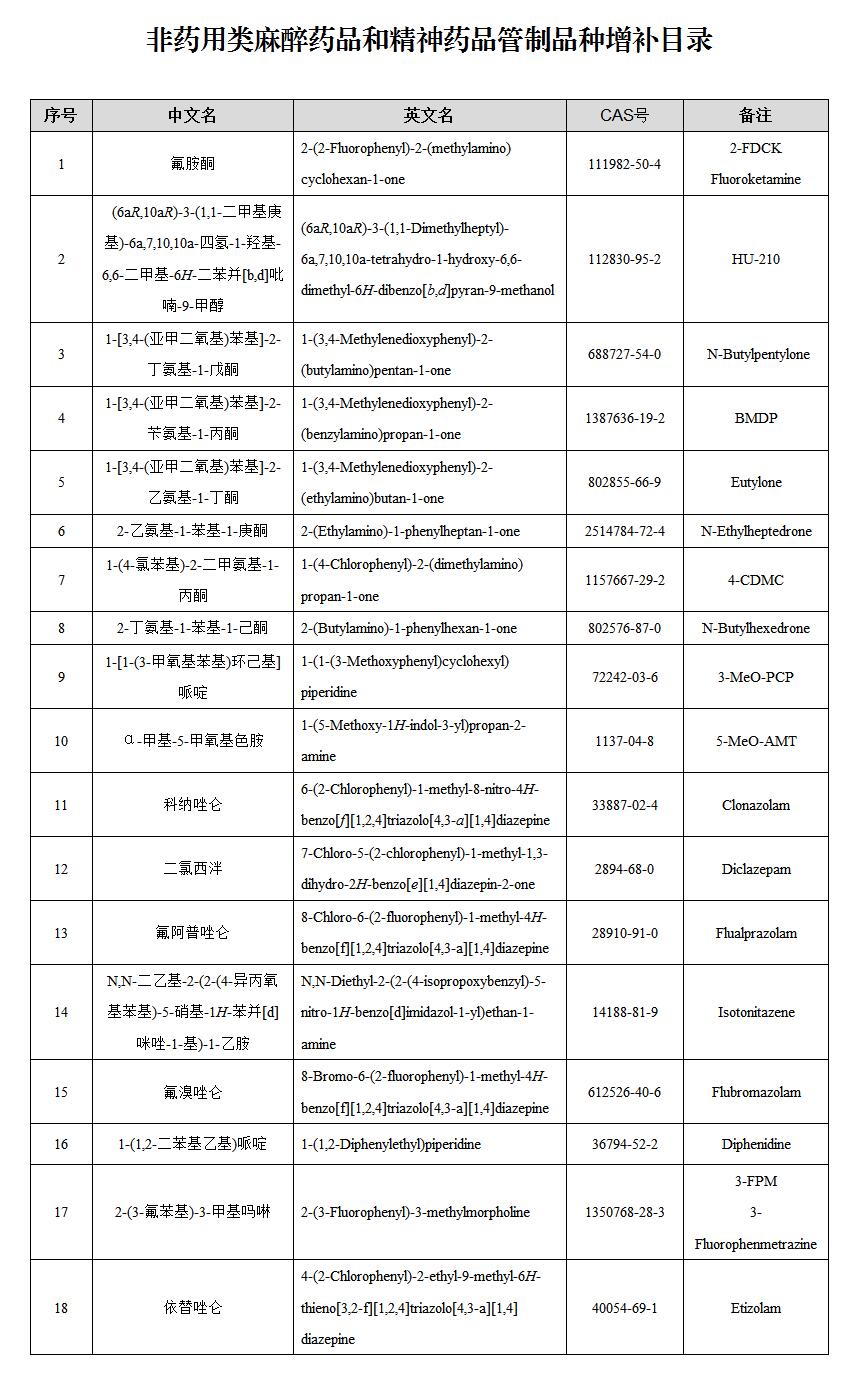 下列属于非药用类麻醉药品和精神药品的有（ ）。