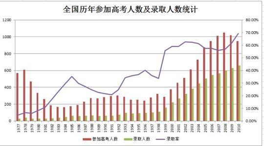 2012年全国高考人数有多少？1078万人报名高考