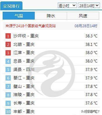 重庆再次承包全国高温排行榜前10是怎么回事，关于重庆最高温度的新消息。