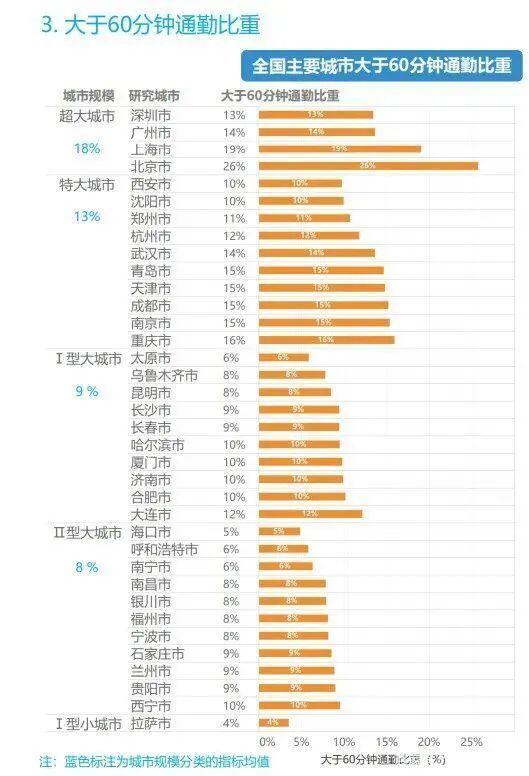 全国超1400万人承受60分钟以上极端通勤是怎么回事，关于超千万人承受极端通勤的新消息。