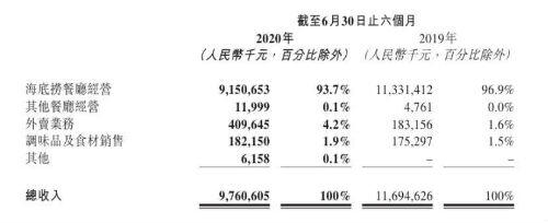 海底捞上半年净亏损9.65亿元怎么回事？海底捞去年同期盈利9亿元