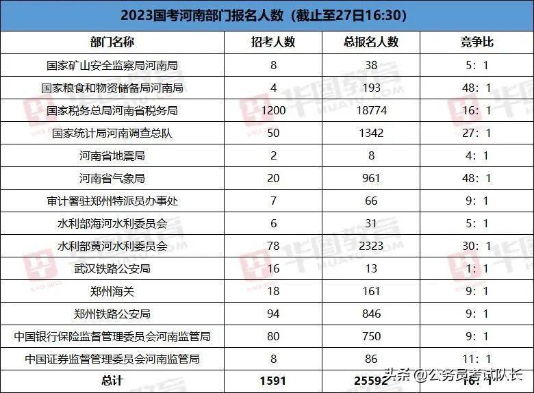 ##河南23岗位无人报考