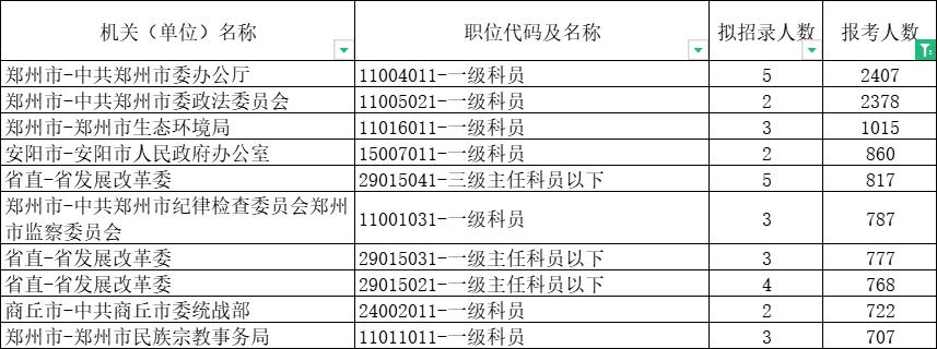 ##河南23岗位无人报考