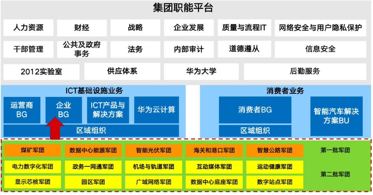 华为成立第三批5个军团及系统部是怎么回事，关于华为成立5大军团的新消息。