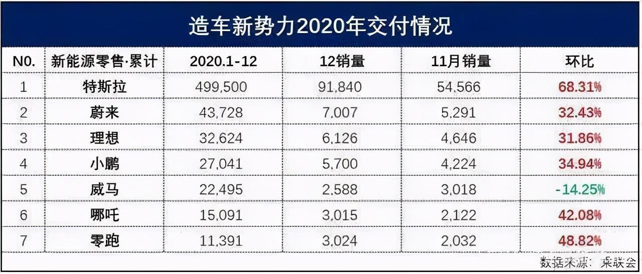 威马一年亏82亿,威马一年亏82亿了吗