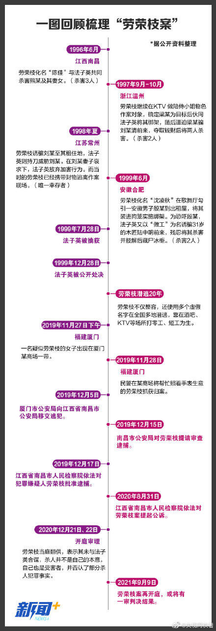 劳荣枝案时间线:身负7人命逃亡20年 劳荣枝案最全始末回顾