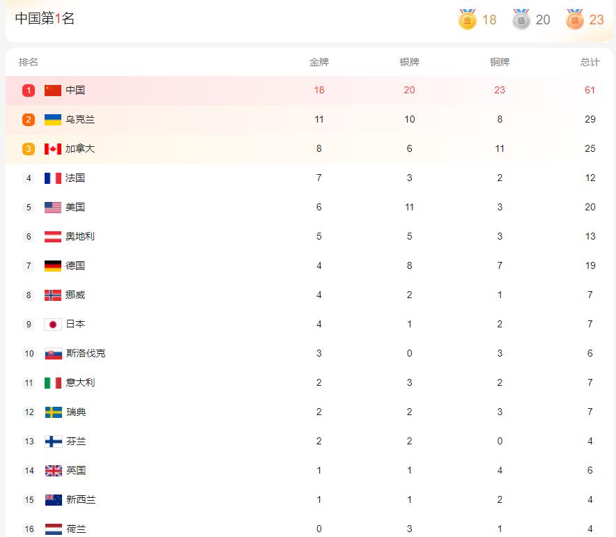 冬残奥会奖牌排行榜2022 实时更新2022冬残奥会奖牌排行榜