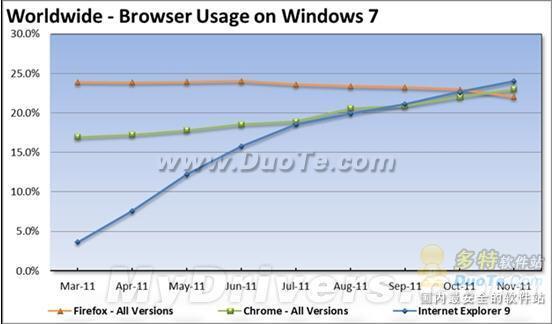 纵观当今Windows 7平台：IE9仅剩唯一对手IE8