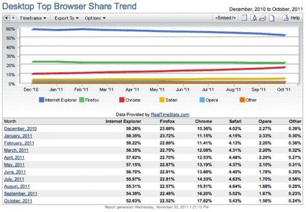 纵观当今Windows 7平台：IE9仅剩唯一对手IE8