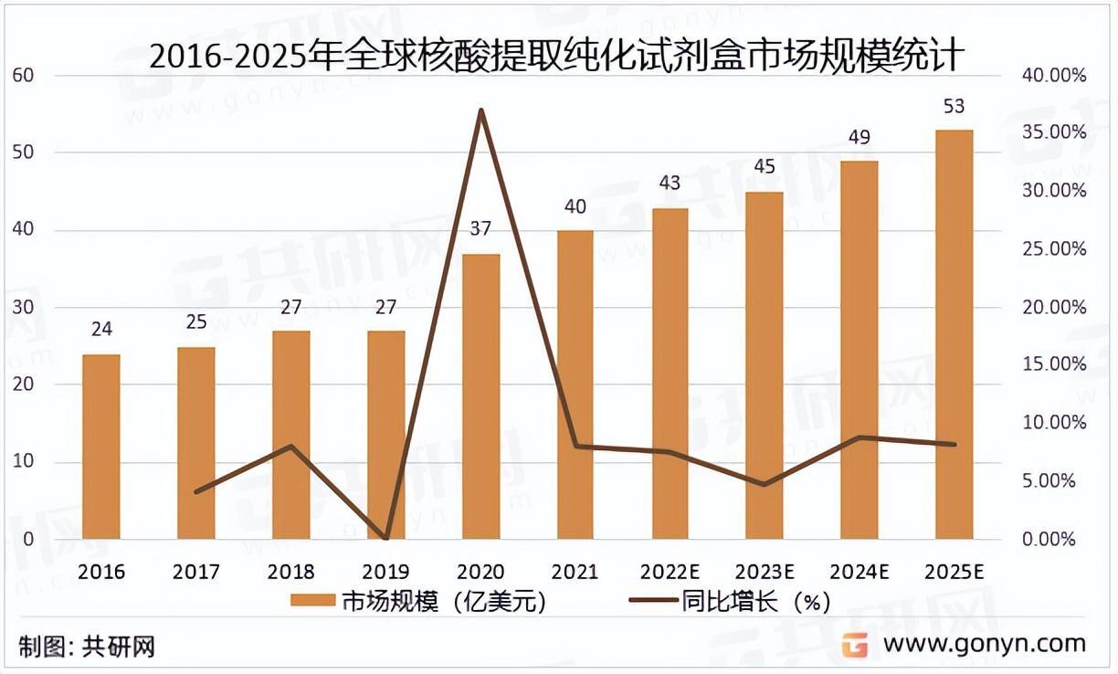 ##业内：核酸检测产业没有未来