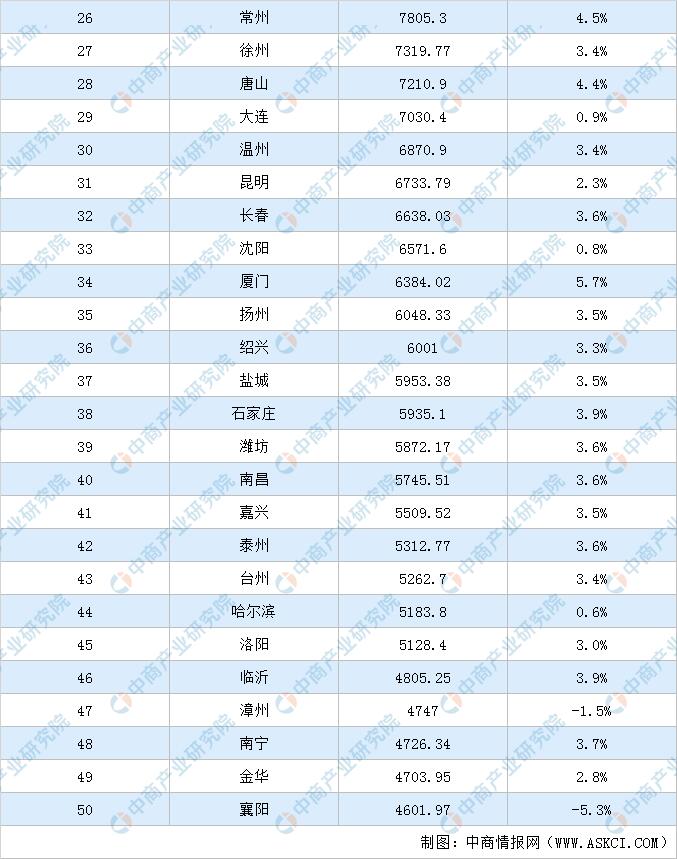 2020中国城市GDP百强榜 中国gdp城市排行榜完整版单