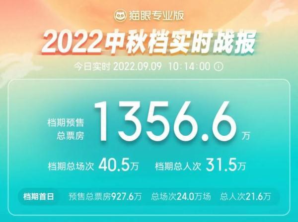 2022中秋档总票房破亿,中秋档总票房破亿了