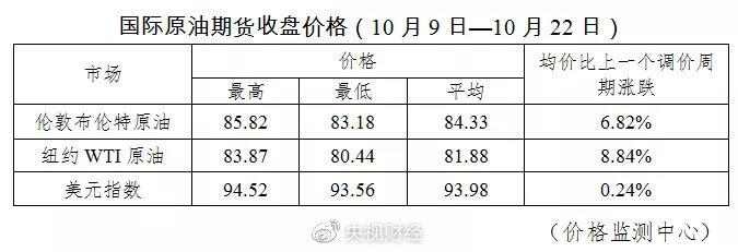 车主加满一箱油将少花12.5元是怎么回事，关于加满一箱油将多花12元的新消息。