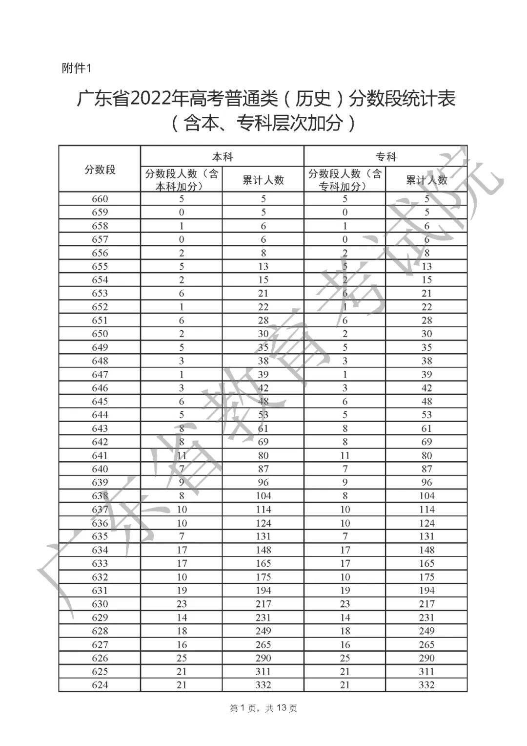 一分一段表2022广东 广东省2022高考一分一段表公布