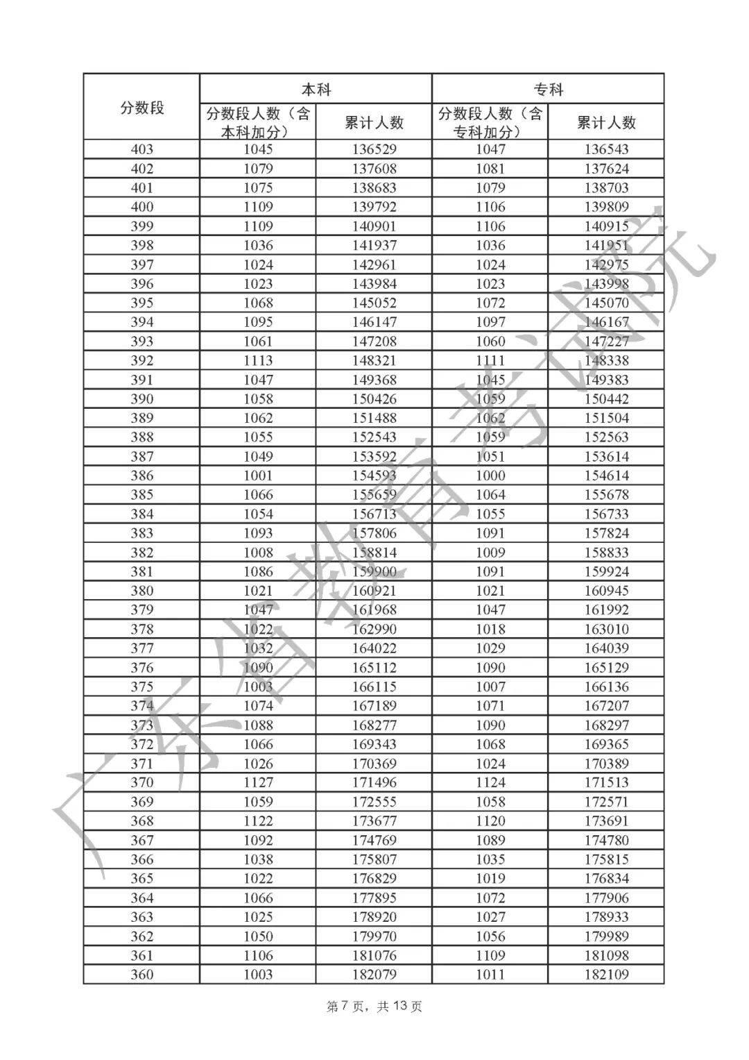 一分一段表2022广东 广东省2022高考一分一段表公布