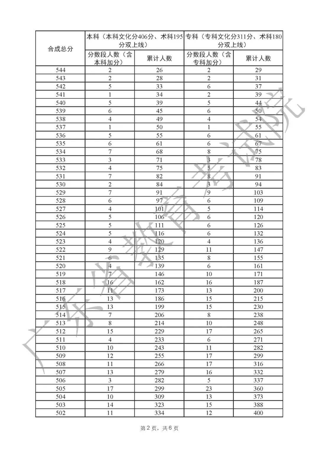 一分一段表2022广东 广东省2022高考一分一段表公布