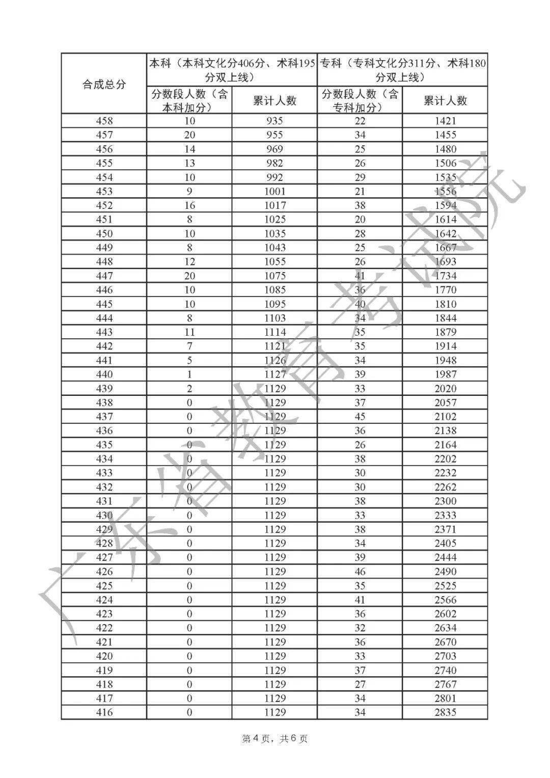 一分一段表2022广东 广东省2022高考一分一段表公布