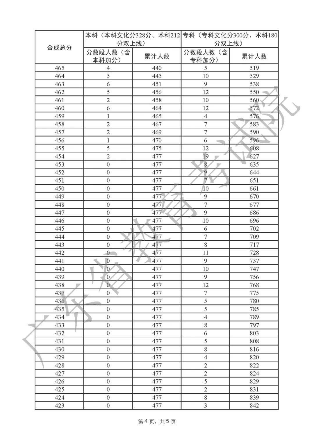 一分一段表2022广东 广东省2022高考一分一段表公布