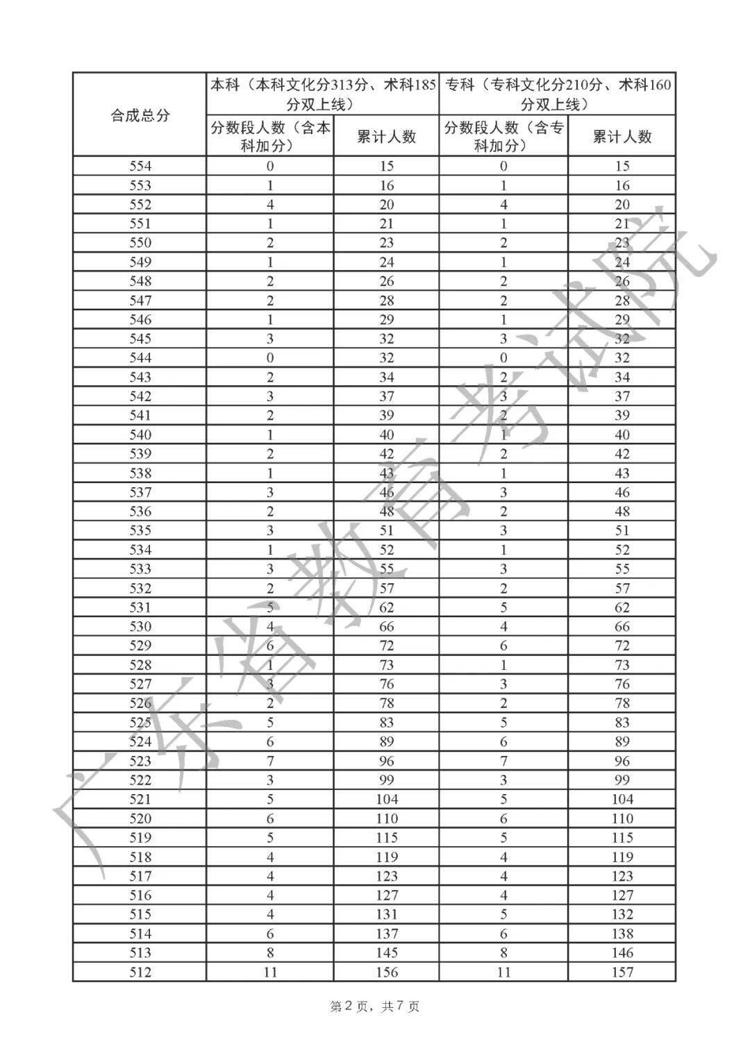 一分一段表2022广东 广东省2022高考一分一段表公布