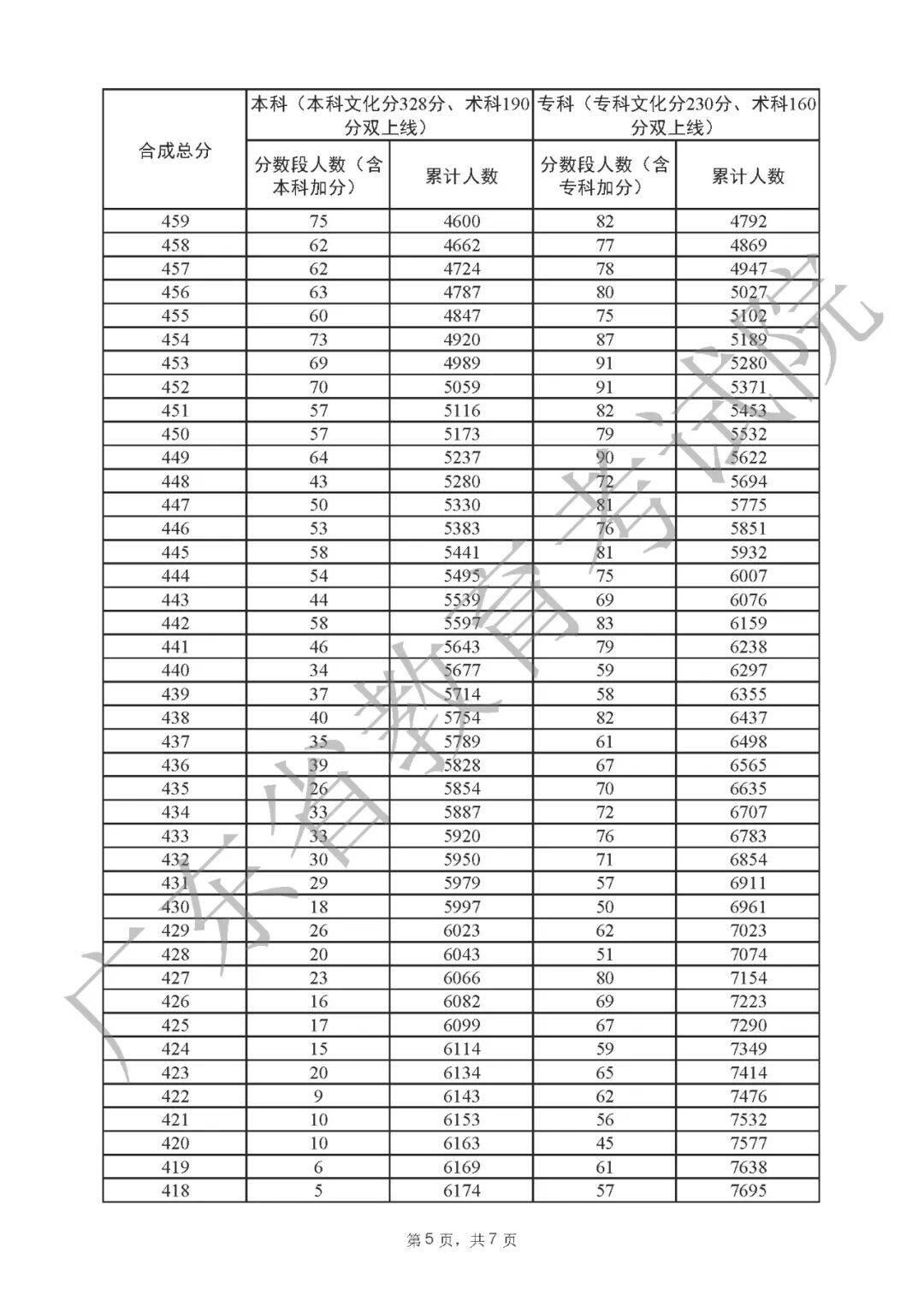 一分一段表2022广东 广东省2022高考一分一段表公布