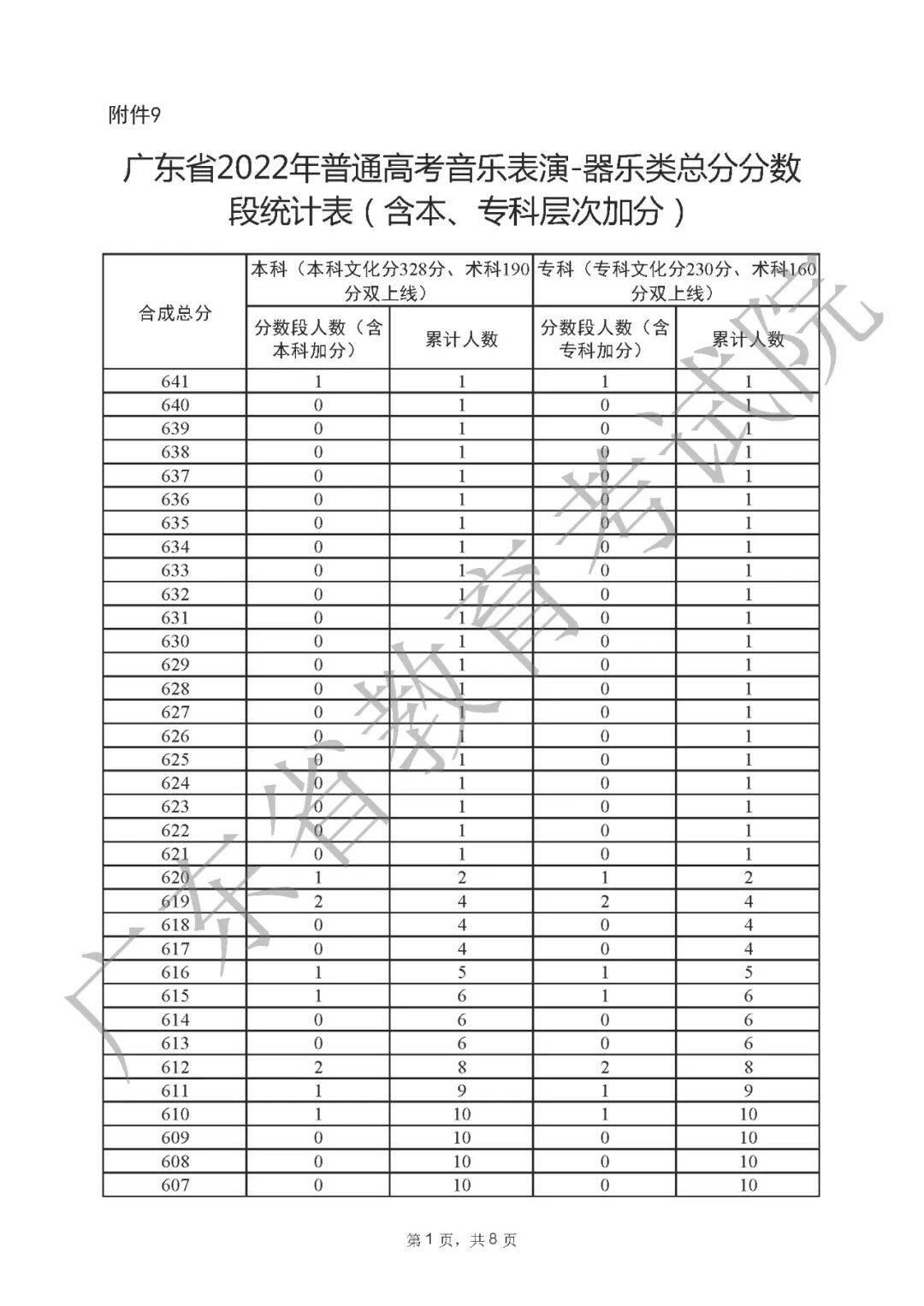 一分一段表2022广东 广东省2022高考一分一段表公布