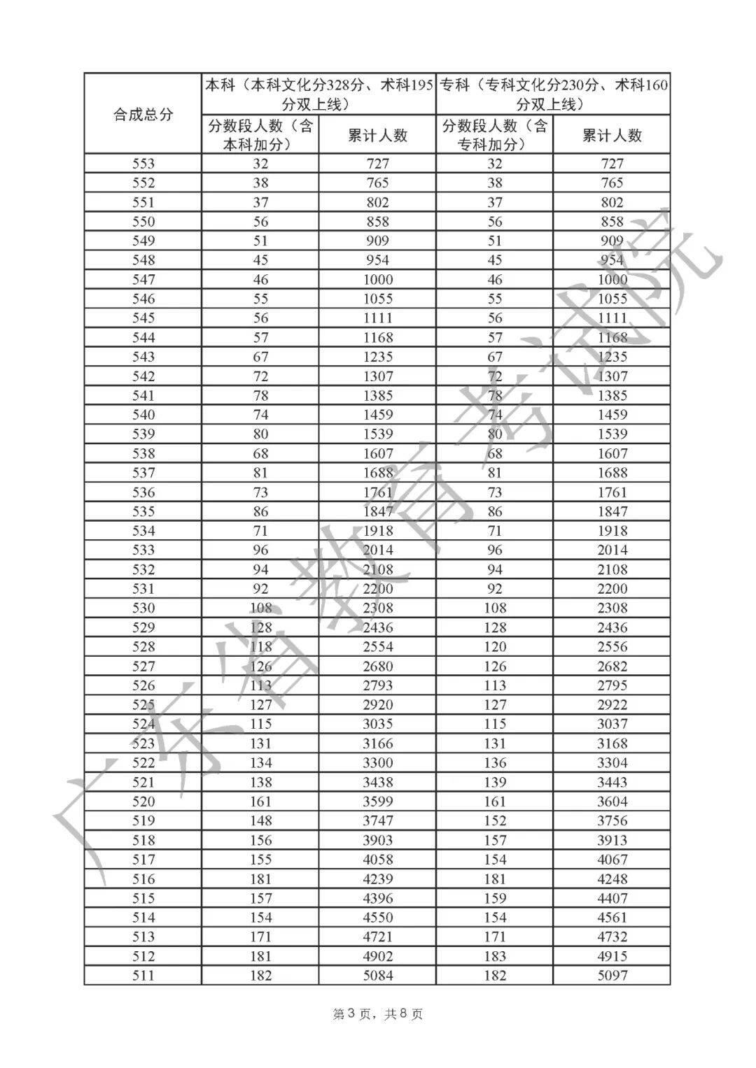 一分一段表2022广东 广东省2022高考一分一段表公布