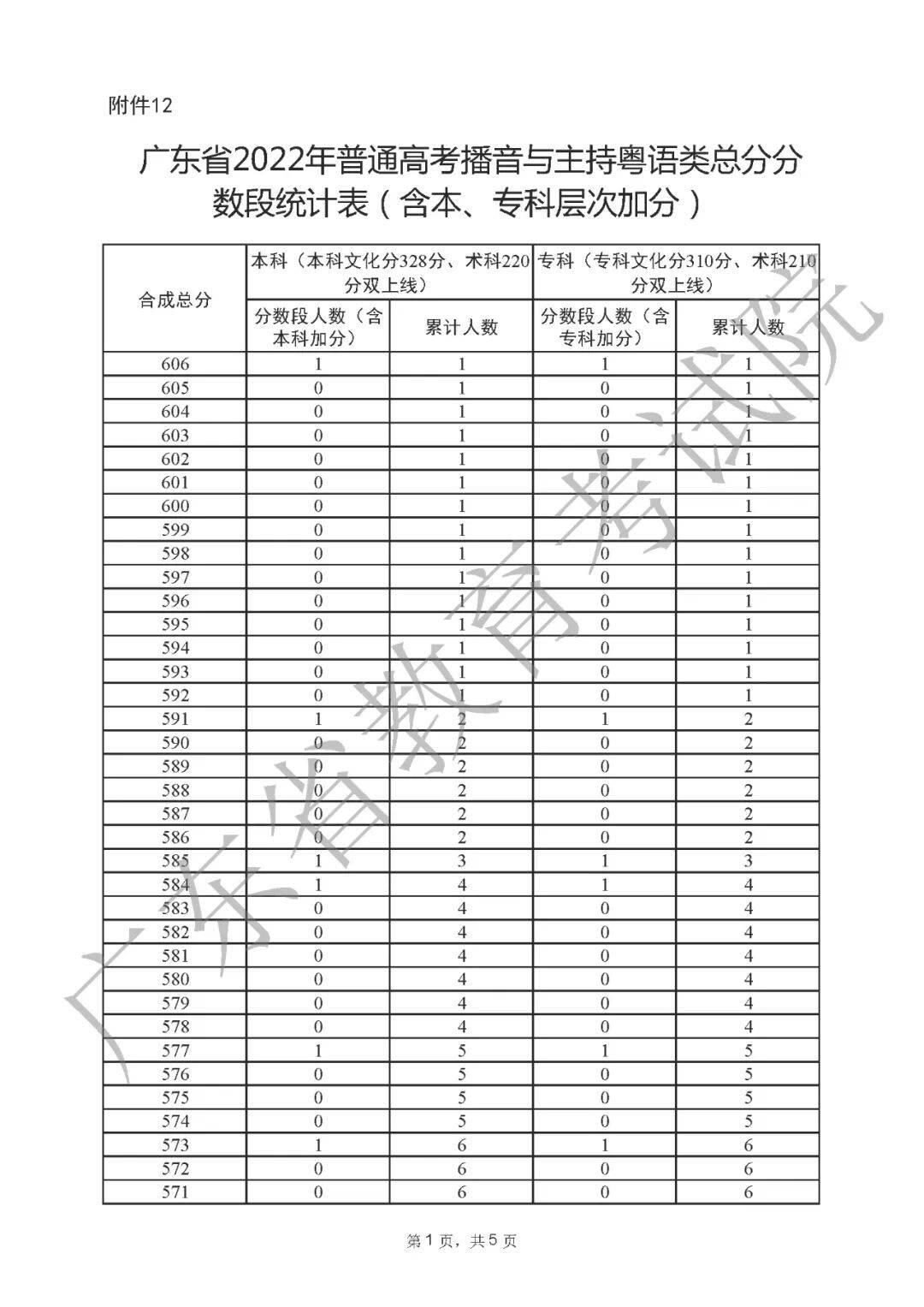 一分一段表2022广东 广东省2022高考一分一段表公布