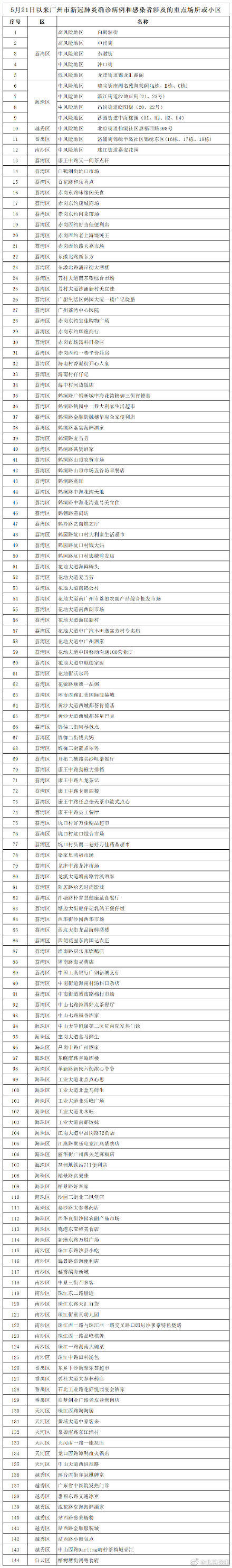 广州公布144个涉疫重点场所或小区 广州疫情感染链17天增至110人