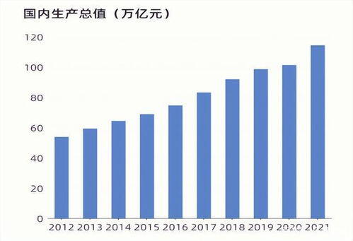 中国2022年gdp多少美元,GDP突破121万亿 外媒称2022年中国经济成绩单远超预期