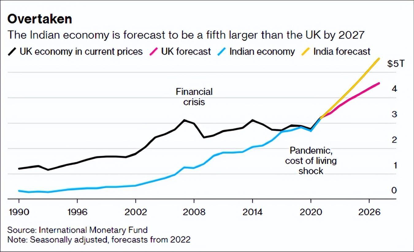 印度超越英国成为第五大经济体,印度超越英国成为第五大经济体的原因