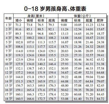 0一18岁身高体重标准表 2020年儿童标准身高对照表