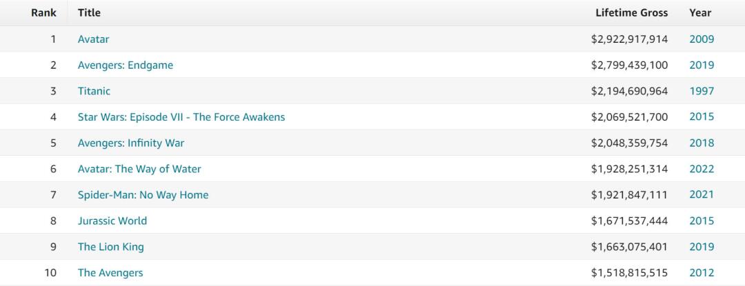 阿凡达2成全球影史票房榜第6,究竟是怎么一回事?